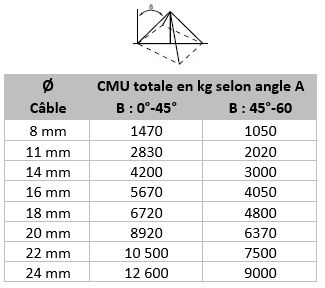 Elingue a cable 4 brins-Tableau